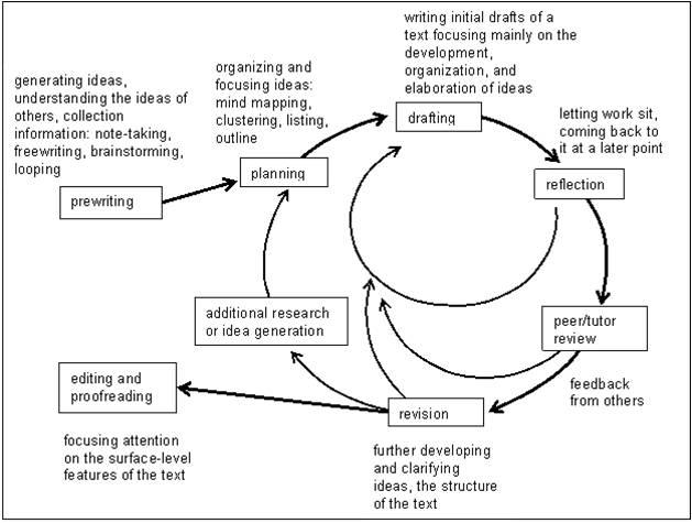 This is an image of the writing process graphic